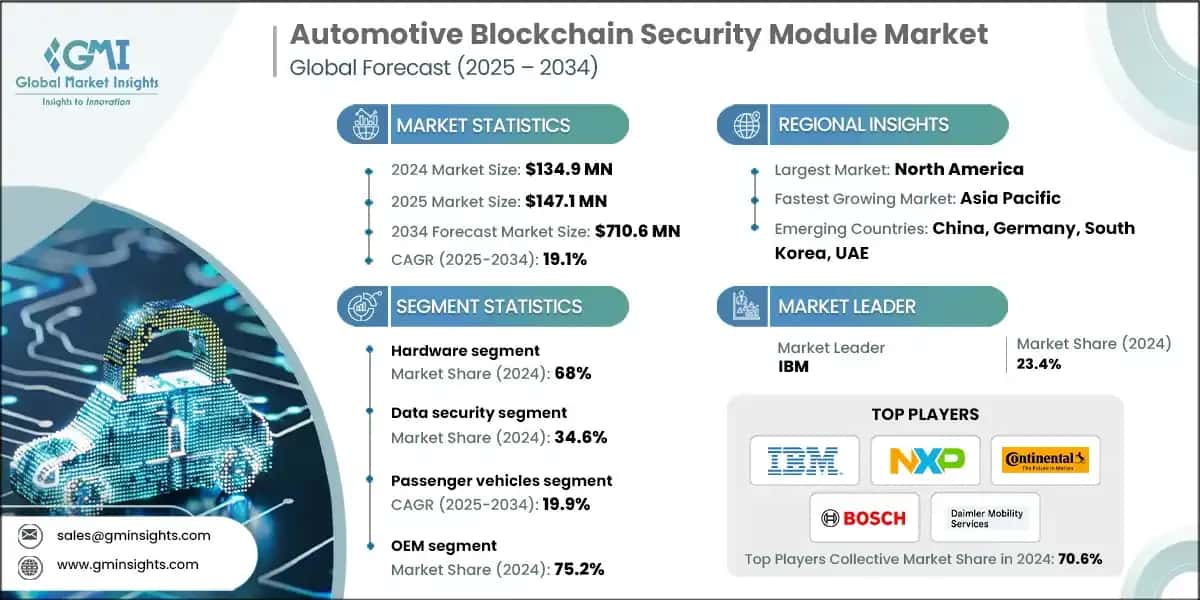 Automotive Blockchain Security Module Market