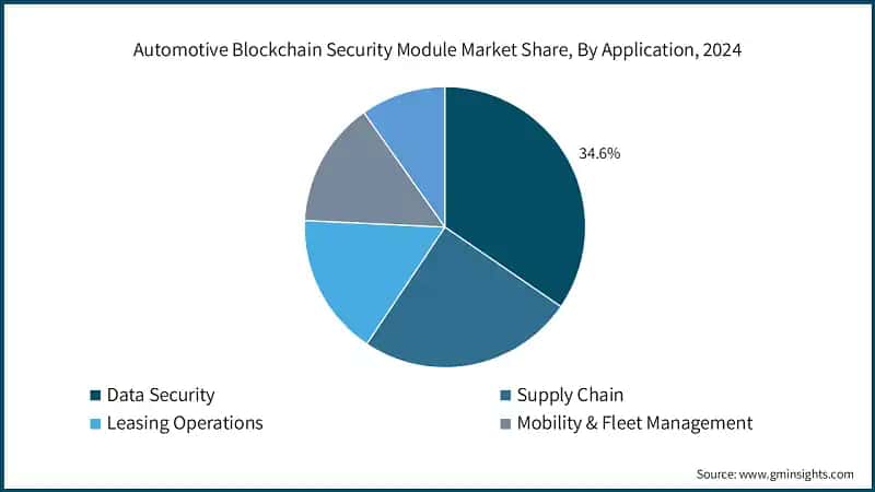 Automotive Blockchain Security Module Market Share, By Application, 2024