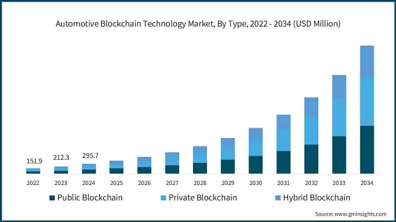 Automotive Blockchain Technology Market, By Type, 2022 - 2034 (USD Million)
