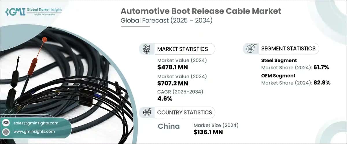 Automotive Boot Release Cable Market