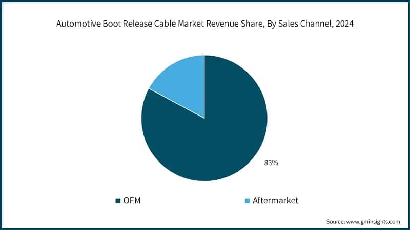 Automotive Boot Release Cable Market Revenue Share, By Sales Channel, 2024