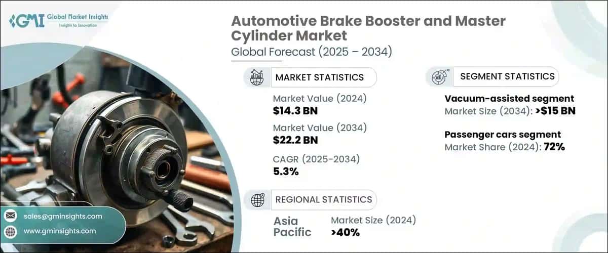 Automotive Brake Booster and Master Cylinder Market
