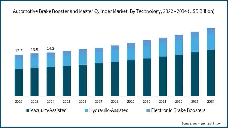 Automotive Brake Booster and Master Cylinder Market, By Technology, 2022 - 2034 (USD Billion)