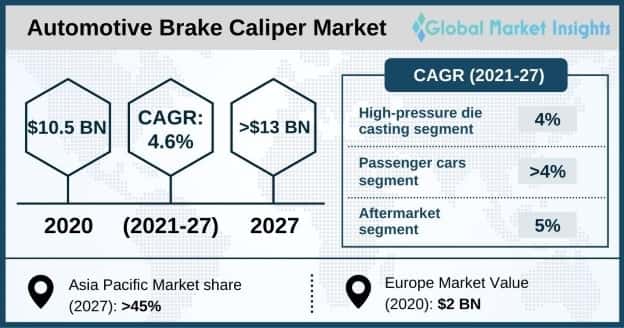 Automotive Brake Caliper Market
