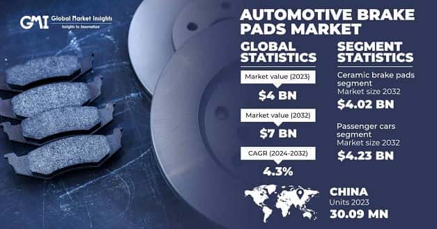 Automotive Brake Pads Market
