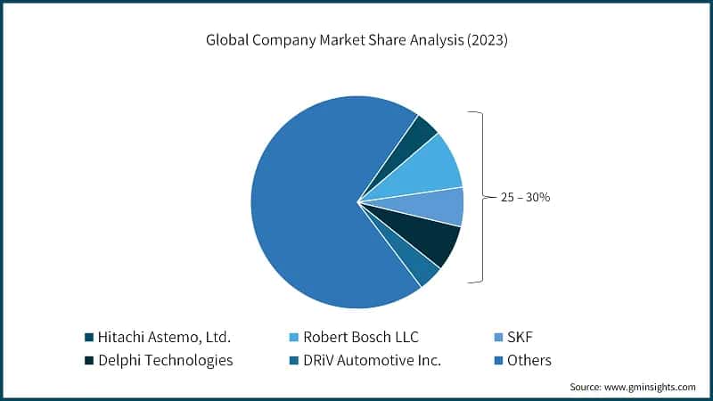 Global Company Market Share Analysis (2023)