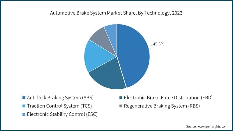 Automotive Brake System Market Share, By Technology, 2023