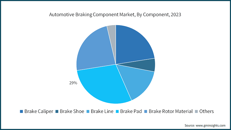 Automotive Braking Component Market, By Component, 2023