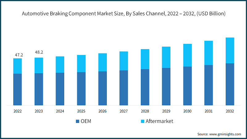 Automotive Braking Component Market Size, By Sales Channel, 2022 – 2032, (USD Billion)