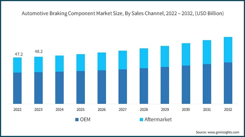 Automotive Braking Component Market Size, By Sales Channel, 2022 – 2032, (USD Billion)