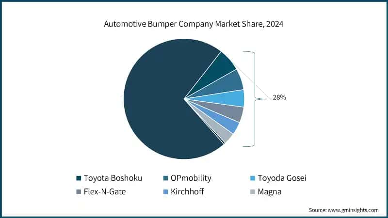 Automotive Bumper Company Market Share, 2024