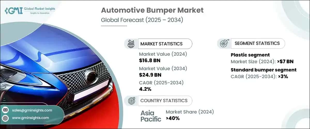 Automotive Bumper Market
