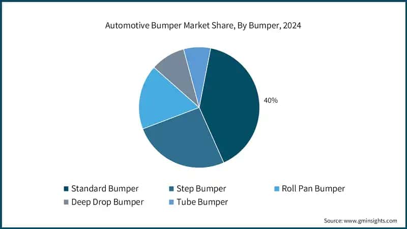 Automotive Bumper Market Share, By Bumper, 2024