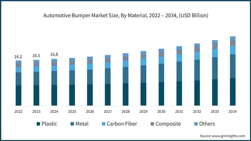 Automotive Bumper Market Size, By Material, 2022 – 2034, (USD Billion)
