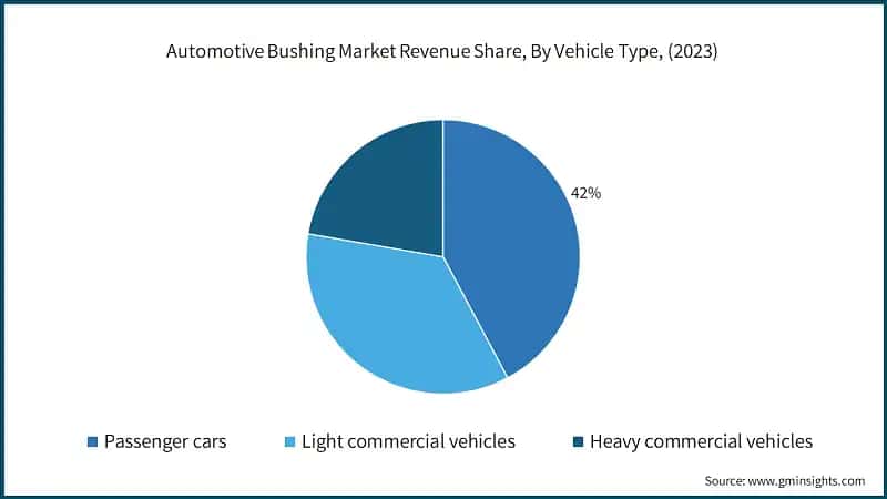 Automotive Bushing Market Revenue Share, By Vehicle Type, (2023)
