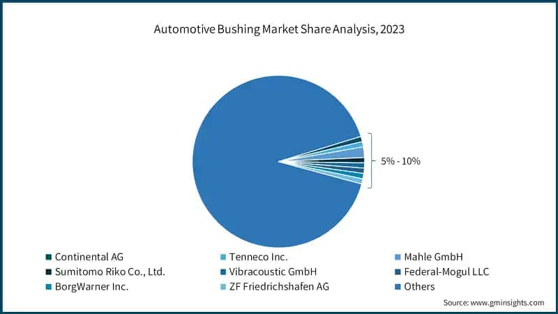 Automotive Bushing Market Share Analysis, 2023