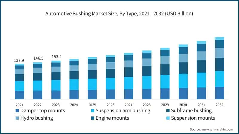 Automotive Bushing Market Size, By Type, 2021 - 2032 (USD Billion)