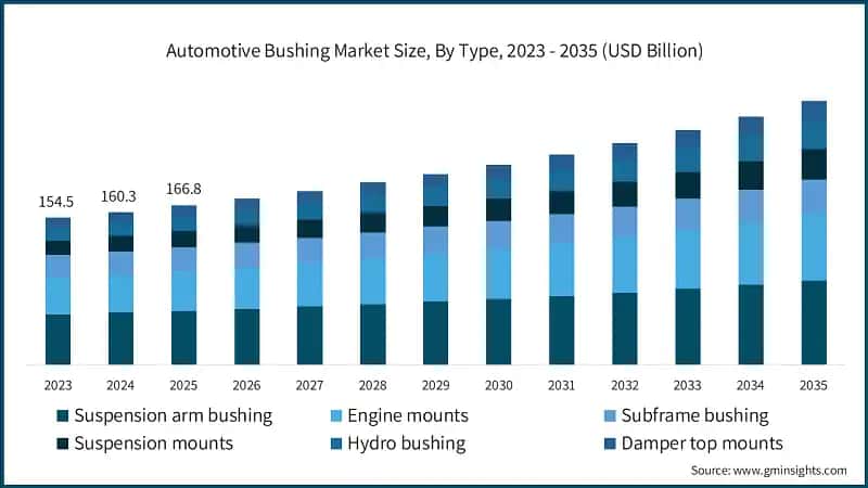 Taille du marché des silentblocs automobiles, par type, 2023 - 2035 (milliards de USD)