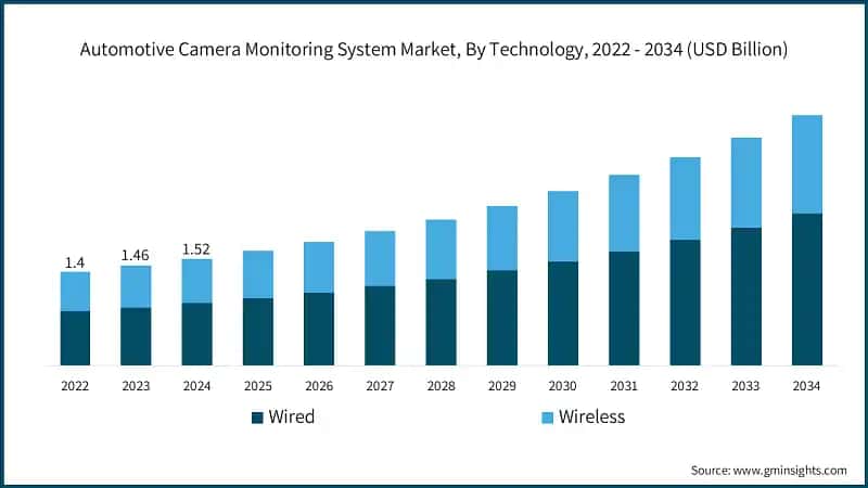 Automotive Camera Monitoring System Market, By Technology, 2022 - 2034 (USD Billion)