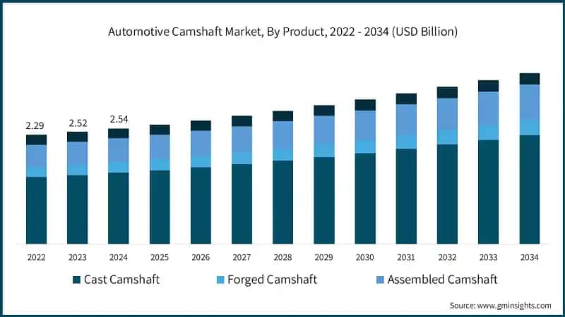 Automotive Camshaft Market, By Product, 2022 - 2034 (USD Billion)
