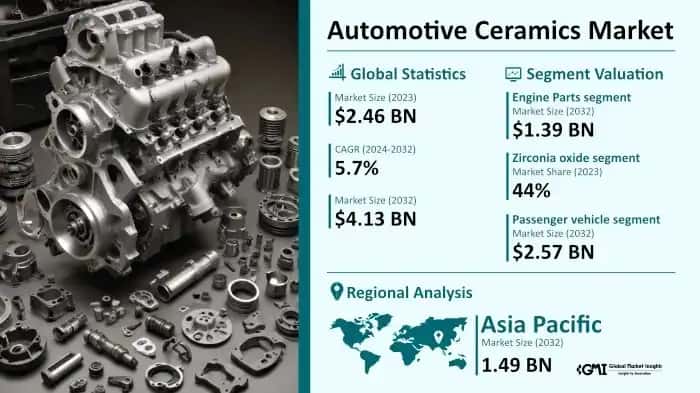 Automotive Ceramics Market