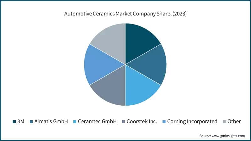 Automotive Ceramics&nbsp;Market Company Share, (2023)