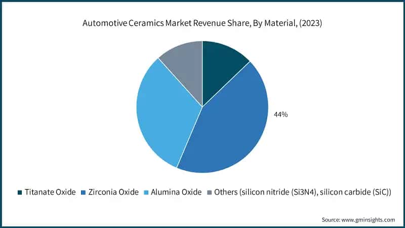Automotive Ceramics&nbsp;Market Revenue Share, By Material, (2023)