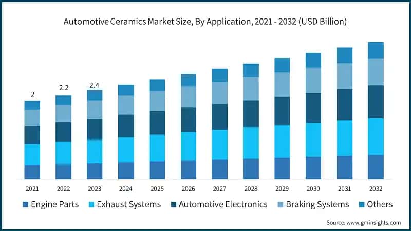 Automotive Ceramics Market Size, By Application, 2021 - 2032 (USD Billion)