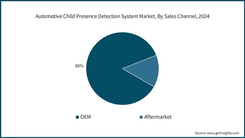 Automotive Child Presence Detection System Market, By Sales Channel, 2024