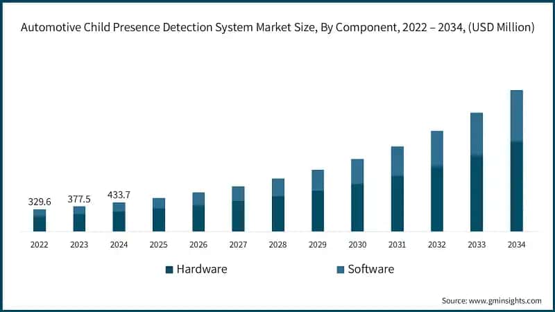 Automotive Child Presence Detection System Market Size, By Component, 2022 – 2034, (USD Million)