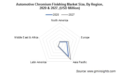 Automotive Chromium Finishing Market Share