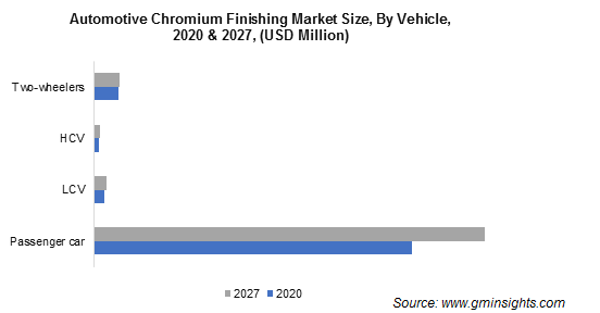 Automotive Chromium Finishing Market Size