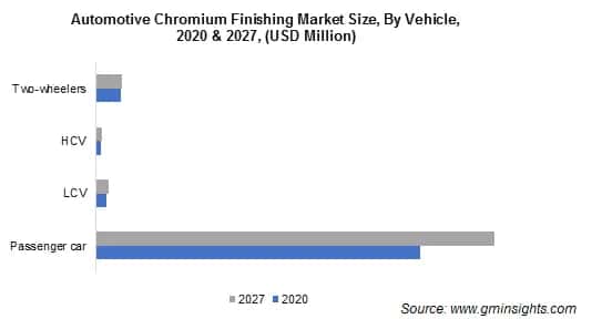 Automotive Chromium Finishing Market Size