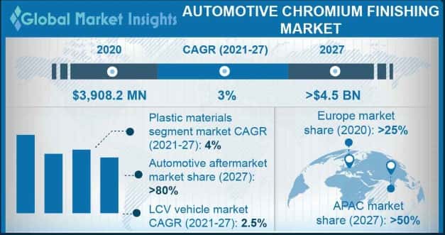 Automotive Chromium Finishing Market