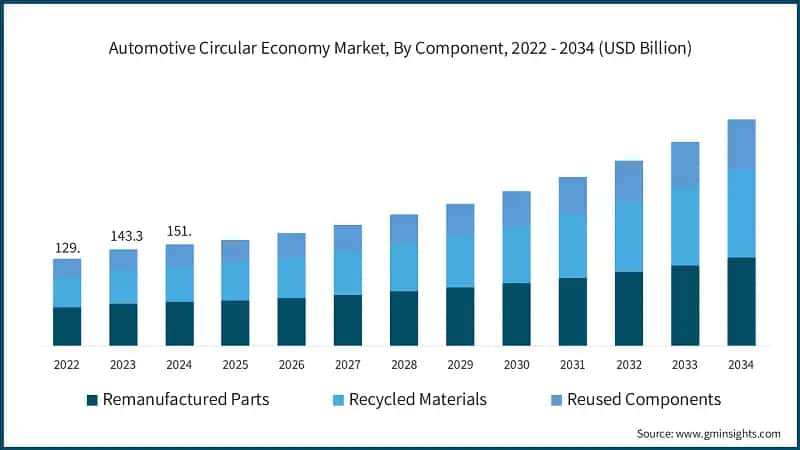 Automotive Circular Economy Market, By Component, 2022 - 2034 (USD Billion)