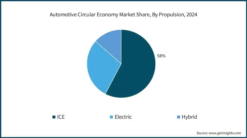 Automotive Circular Economy Market Share, By Propulsion, 2024