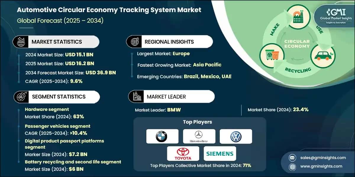 Automotive Circular Economy Tracking System Market