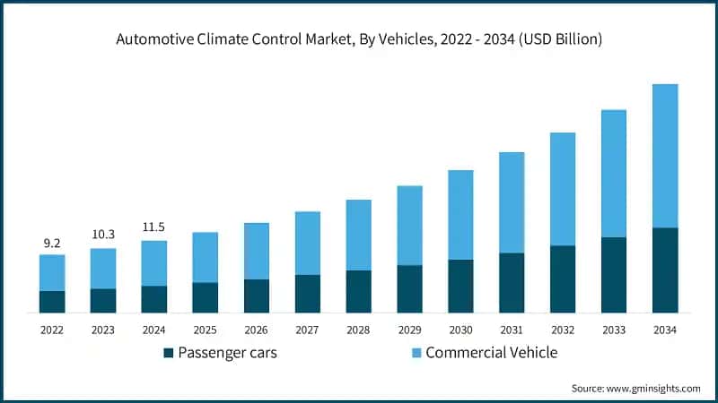 Automotive Climate Control Market, By Vehicles, 2022 - 2034 (USD Billion)