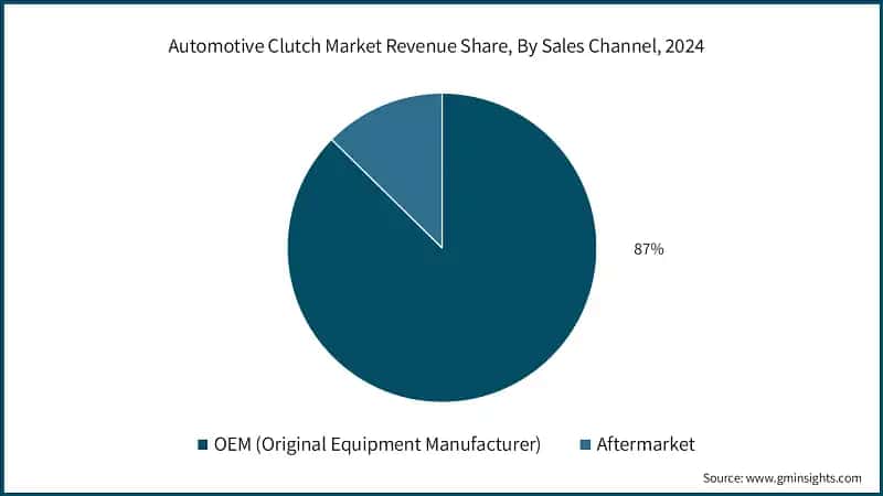 Automotive Clutch Market Revenue Share, By Sales Channel, 2024