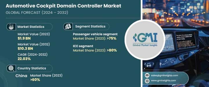 Automotive Cockpit Domain Controller Market
