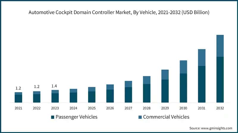 Automotive Cockpit Domain Controller Market, By Vehicle, 2021-2032 (USD Billion)