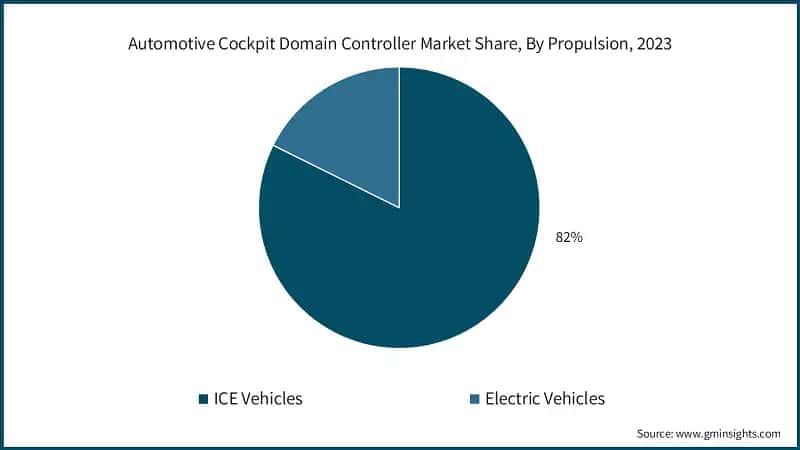 Automotive Cockpit Domain Controller Market Share, By Propulsion, 2023