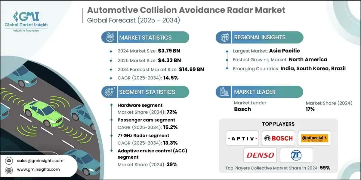 Automotive Collision Avoidance Radar Market 