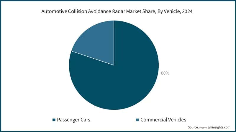 Automotive Collision Avoidance Radar Market Share, By Vehicle, 2024 