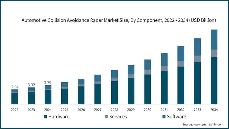 Automotive Collision Avoidance Radar Market Size, By Component, 2022 - 2034 (USD Billion)