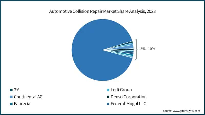 Automotive Collision Repair Market Share Analysis, 2023