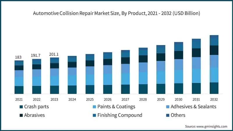 Automotive Collision Repair Market Size, By Product, 2021 - 2032 (USD Billion)