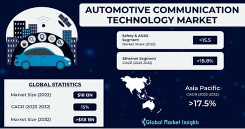 Automotive Communication Technology Market 