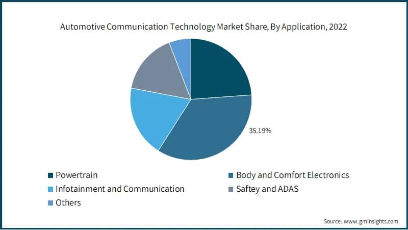 Automotive Communication Technology Market Share, By Application