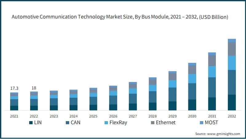 Automotive Communication Technology Market Size, By Bus Module,